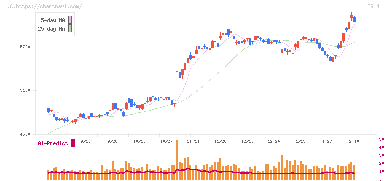 ＪＴ(2914)の日足チャート