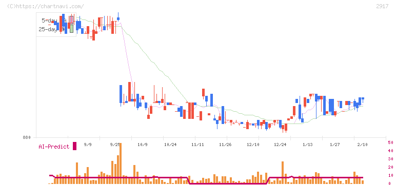 大森屋(2917)の日足チャート
