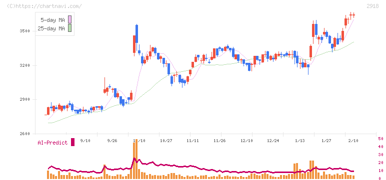 わらべや日洋ホールディングス(2918)の日足チャート