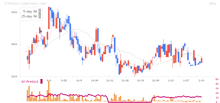 リスキル(291A)の日足チャート