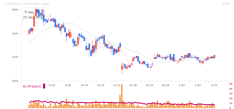 イフジ産業(2924)の日足チャート