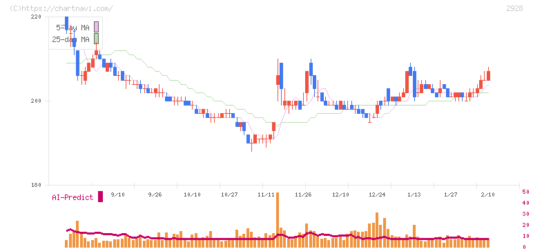 ＲＩＺＡＰグループ(2928)の日足チャート