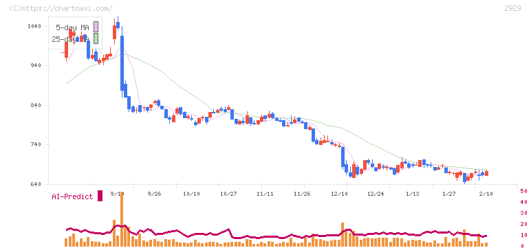 ファーマフーズ(2929)の日足チャート