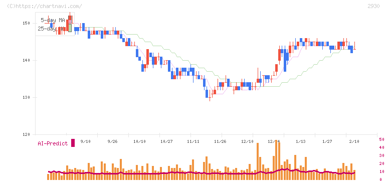 北の達人コーポレーション(2930)の日足チャート