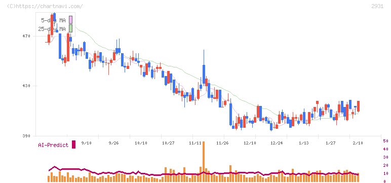 ユーグレナ(2931)の日足チャート