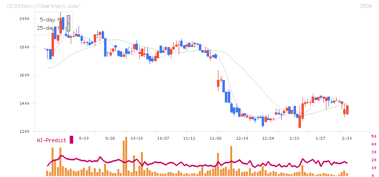 ジェイフロンティア(2934)の日足チャート