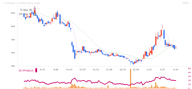ベースフード(2936)の日足チャート