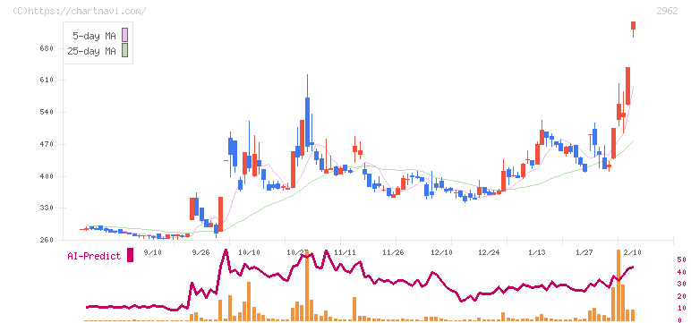 テクニスコ(2962)の日足チャート