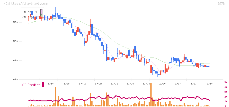 ツクルバ(2978)の日足チャート
