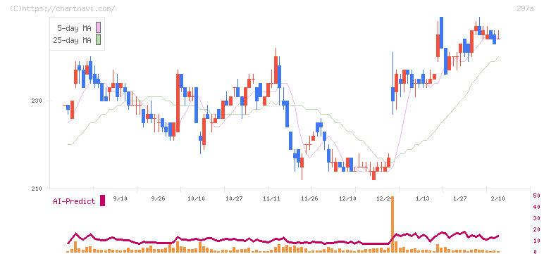 アルピコホールディングス(297A)の日足チャート