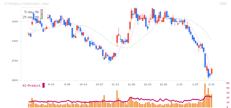 ＳＲＥホールディングス(2980)の日足チャート