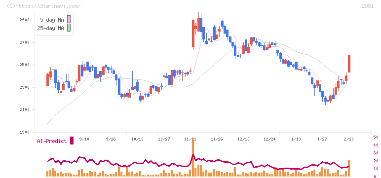ランディックス(2981)の日足チャート
