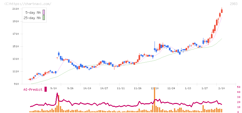 アールプランナー(2983)の日足チャート