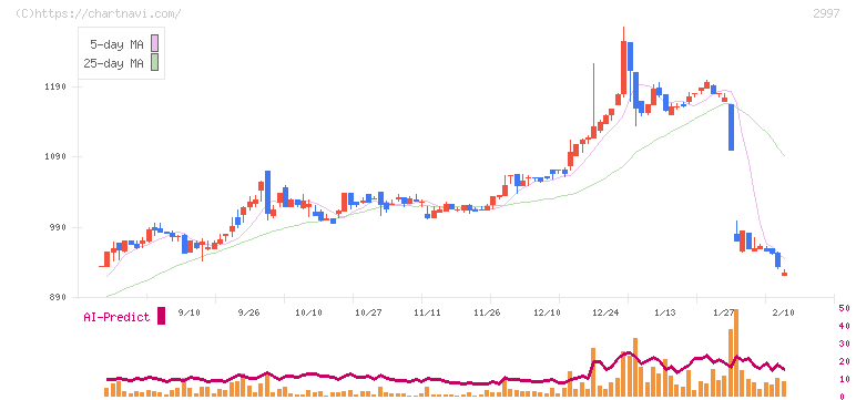 ストレージ王(2997)の日足チャート