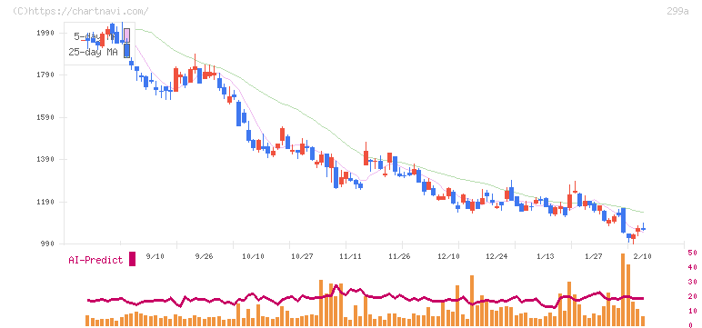 クラシル(299A)の日足チャート