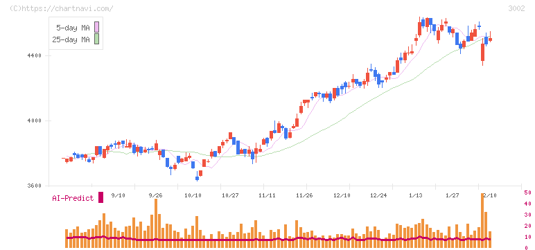 グンゼ(3002)の日足チャート