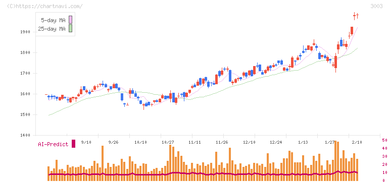 ヒューリック(3003)の日足チャート