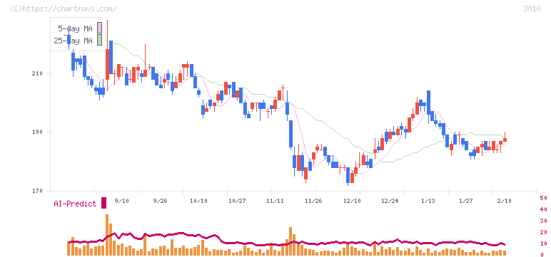 ポラリス・ホールディングス(3010)の日足チャート