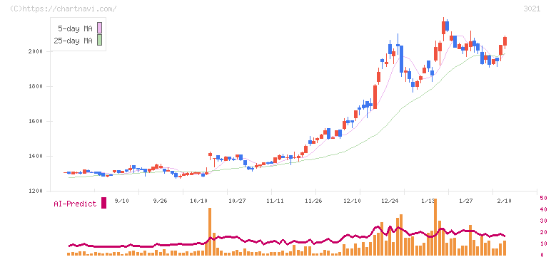 パシフィックネット(3021)の日足チャート