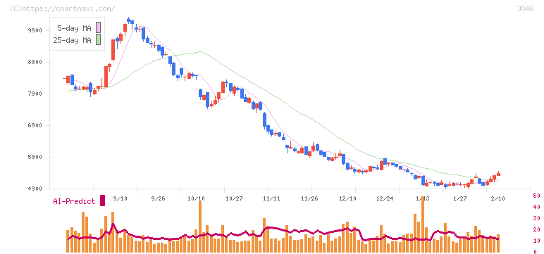 ジンズホールディングス(3046)の日足チャート