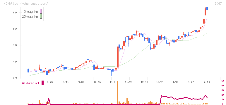 ＴＲＵＣＫ－ＯＮＥ(3047)の日足チャート