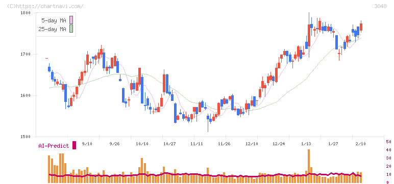 ビックカメラ(3048)の日足チャート