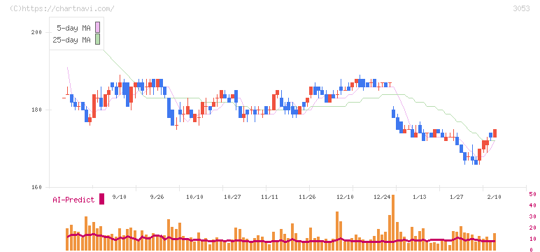 ペッパーフードサービス(3053)の日足チャート