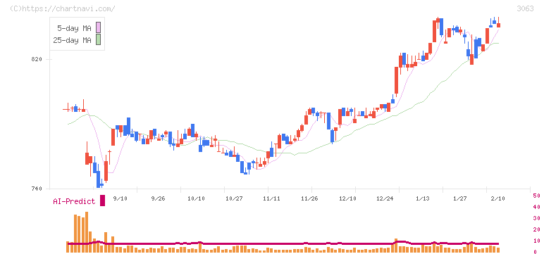 ジェイグループホールディングス(3063)の日足チャート