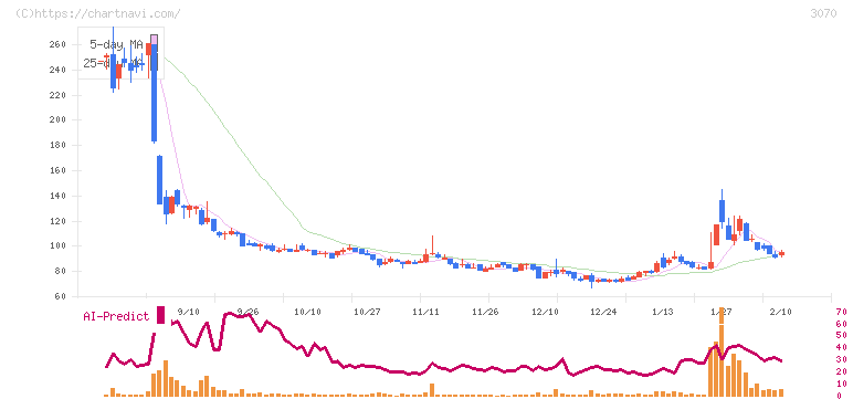 アマガサ(3070)の日足チャート