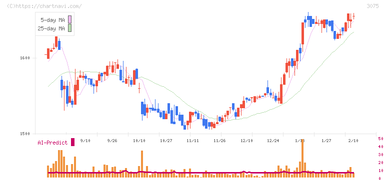 銚子丸(3075)の日足チャート