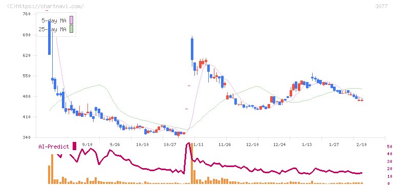 ホリイフードサービス(3077)の日足チャート