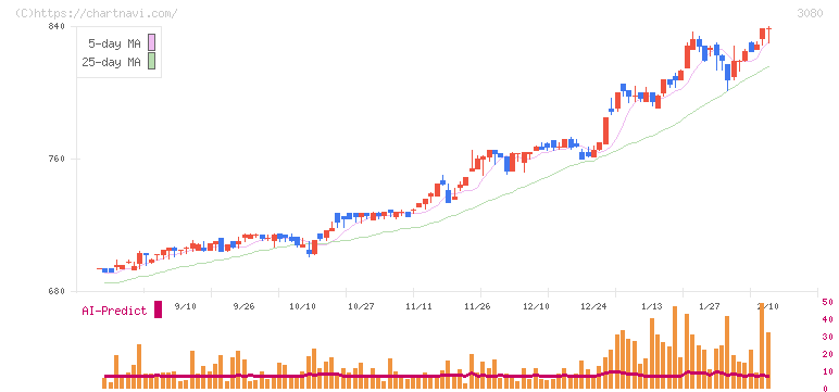 ジェーソン(3080)の日足チャート