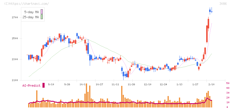 Ｊ．フロント　リテイリング(3086)の日足チャート