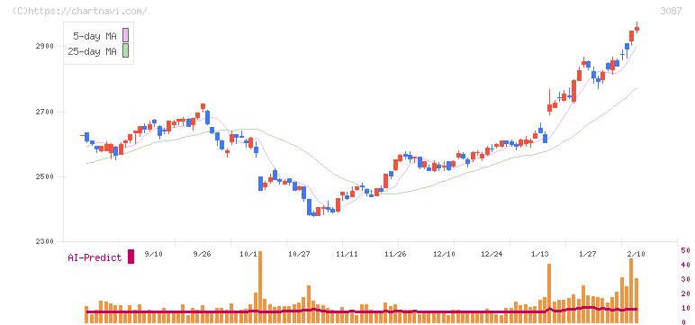 ドトール・日レスホールディングス(3087)の日足チャート