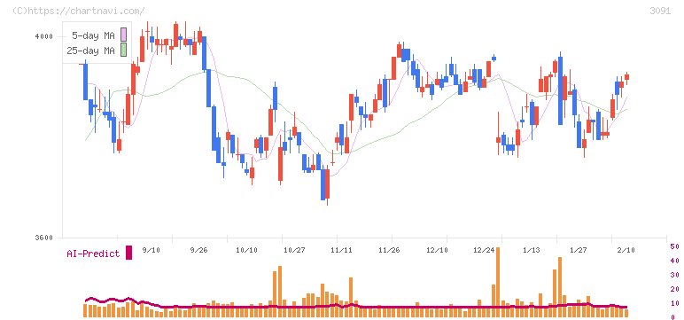 ブロンコビリー(3091)の日足チャート