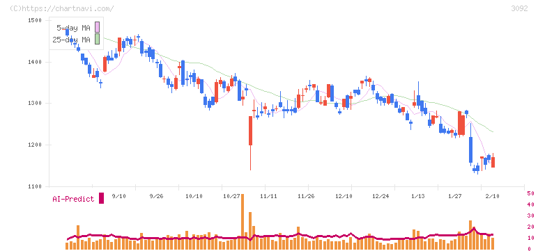 ＺＯＺＯ(3092)の日足チャート