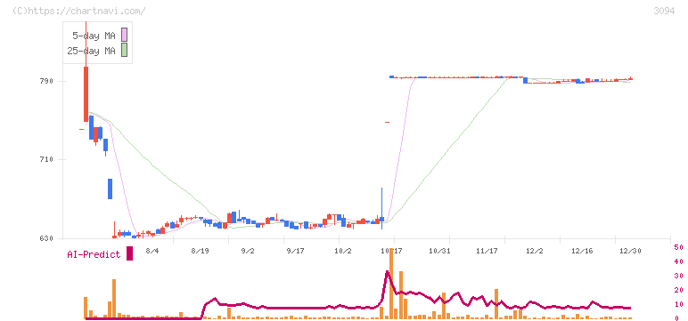 スーパーバリュー(3094)の日足チャート