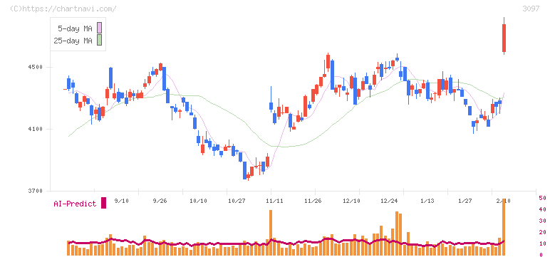 物語コーポレーション(3097)の日足チャート