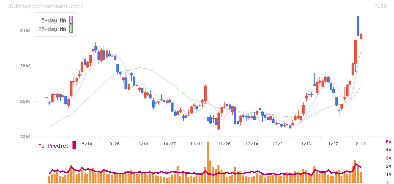 三越伊勢丹ホールディングス(3099)の日足チャート
