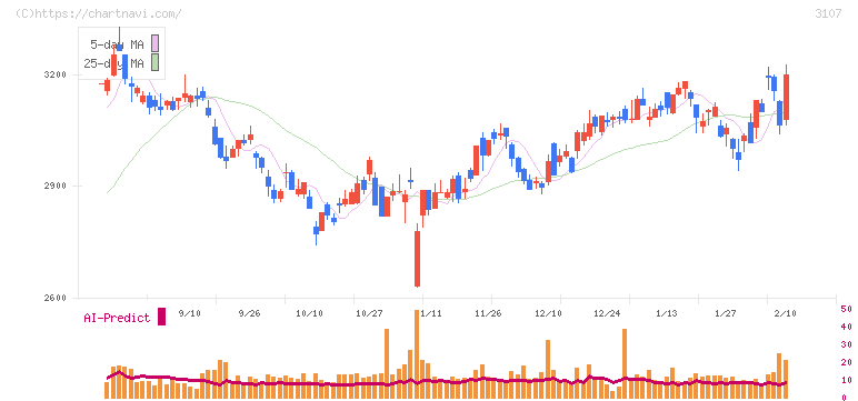 ダイワボウホールディングス(3107)の日足チャート