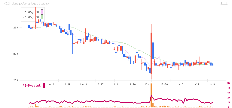 オーミケンシ(3111)の日足チャート