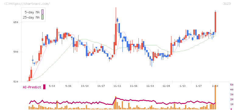 サイボー(3123)の日足チャート