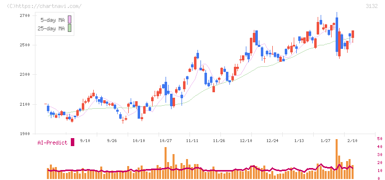 マクニカホールディングス(3132)の日足チャート