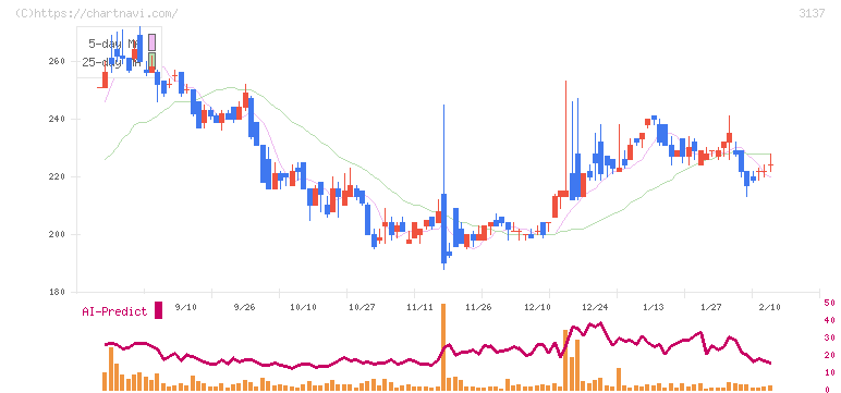 ファンデリー(3137)の日足チャート