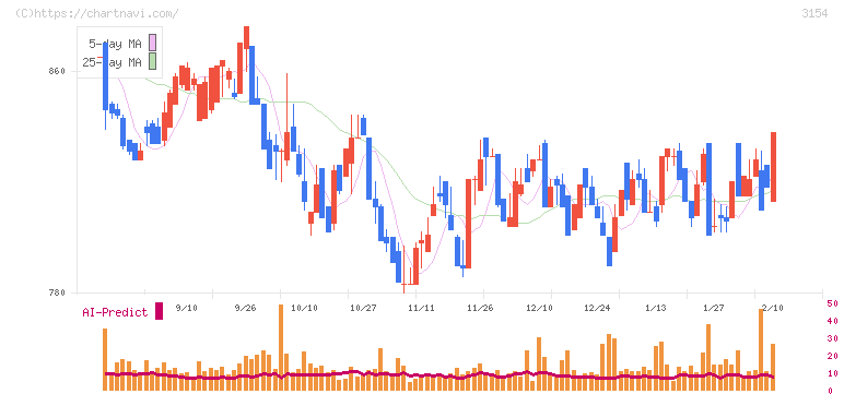 メディアスホールディングス(3154)の日足チャート