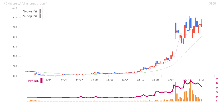 ＭＥＲＦ(3168)の日足チャート