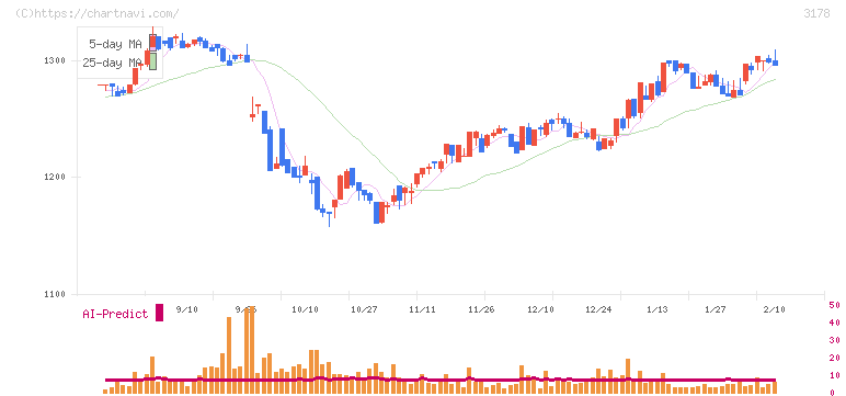 チムニー(3178)の日足チャート