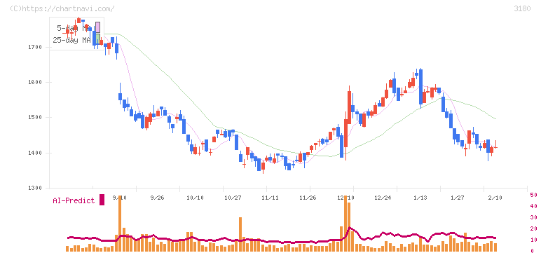 ビューティガレージ(3180)の日足チャート