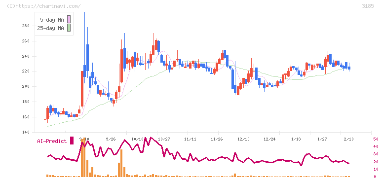 夢展望(3185)の日足チャート