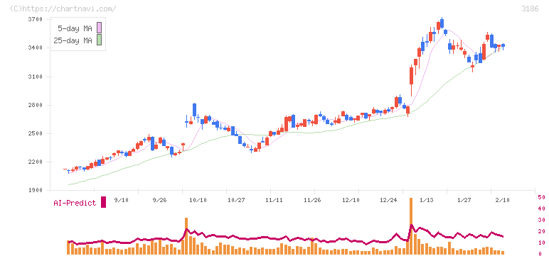 ネクステージ(3186)の日足チャート